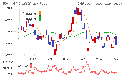 富士電機チャート