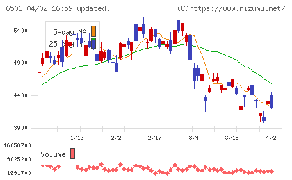安川電機チャート