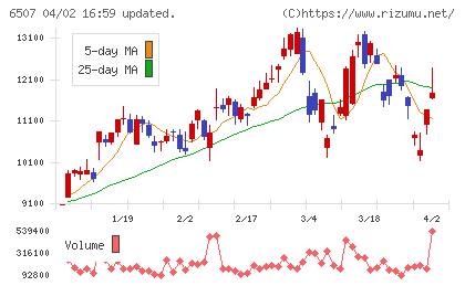 シンフォニアテクノロジーチャート