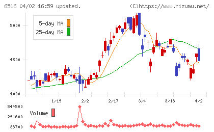 山洋電気チャート