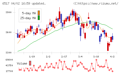 デンヨーチャート