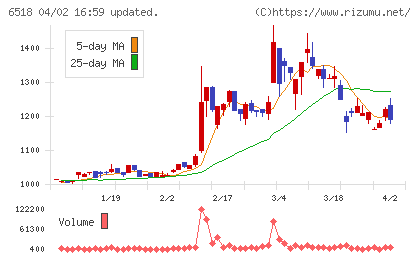 三相電機チャート