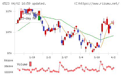 ＰＨＣホールディングスチャート