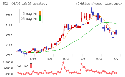 湖北工業チャート