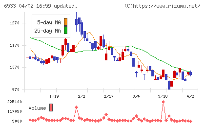 Ｏｒｃｈｅｓｔｒａ　Ｈｏｌｄｉｎｇｓチャート