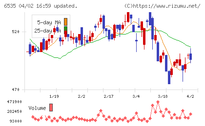 アイモバイルチャート