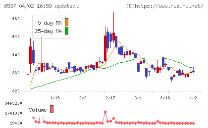 ＷＡＳＨハウスチャート
