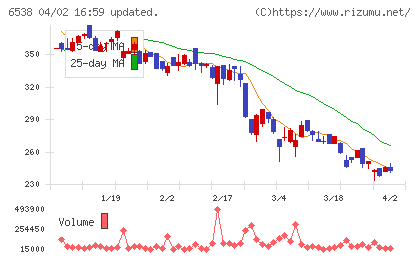 ディスラプターズチャート