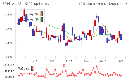 ジャパンエレベーターサービスホールディングスチャート