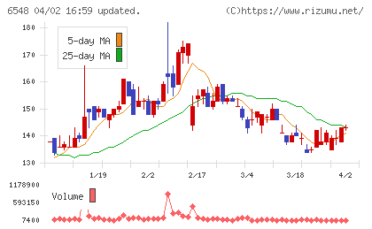旅工房チャート