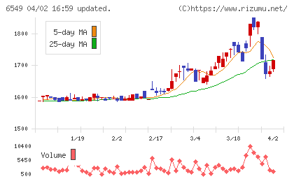 ディーエムソリューションズチャート