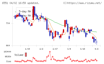 ツナググループ・ホールディングスチャート