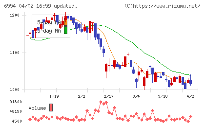 エスユーエスチャート