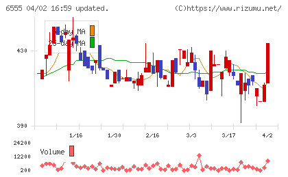 ＭＳ＆Ｃｏｎｓｕｌｔｉｎｇチャート