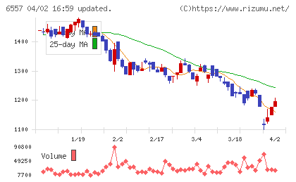ＡＩＡＩグループチャート