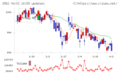ジーニーチャート