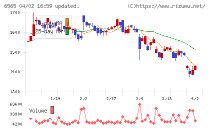 ＡＢホテルチャート