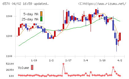 共和コーポレーションチャート