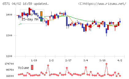 キュービーネットホールディングスチャート