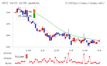 ＲＰＡホールディングスチャート