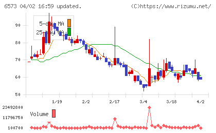 アジャイルメディア・ネットワークチャート