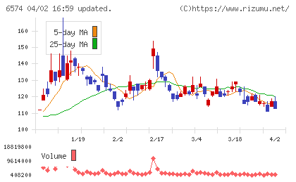 コンヴァノチャート