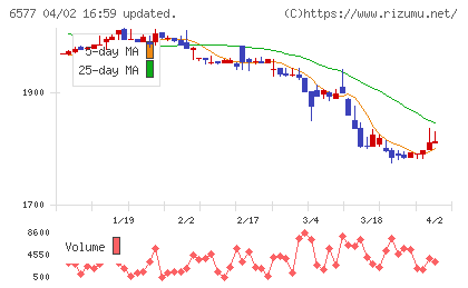 ベストワンドットコムチャート