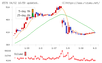 コレックホールディングスチャート