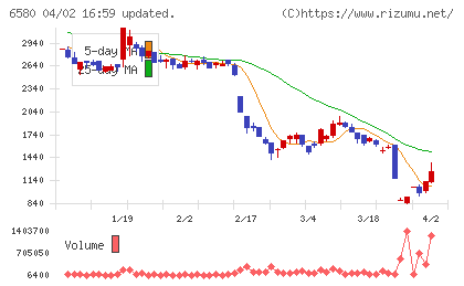 ライトアップチャート