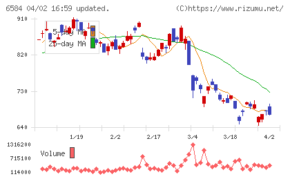 三桜工業チャート
