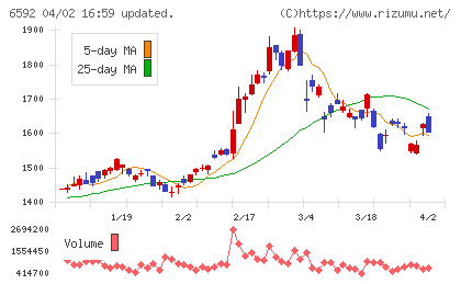 マブチモーターチャート