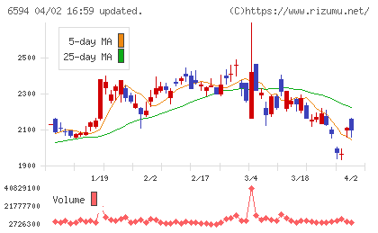 ニデックチャート