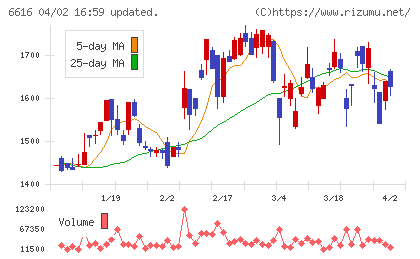 トレックス・セミコンダクターチャート