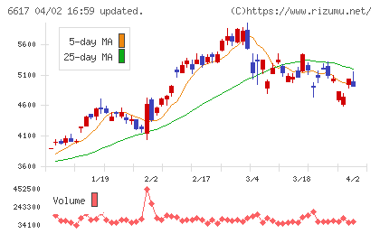 東光高岳ホールディングスチャート
