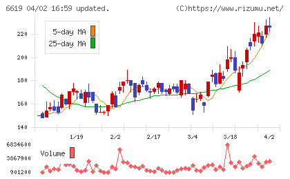 ダブル・スコープチャート