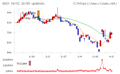 宮越ホールディングスチャート