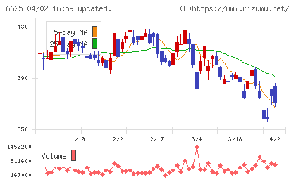 ＪＡＬＣＯホールディングスチャート