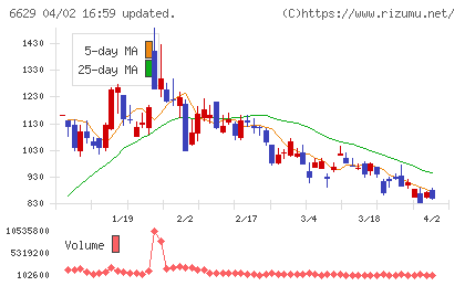 テクノホライゾンチャート