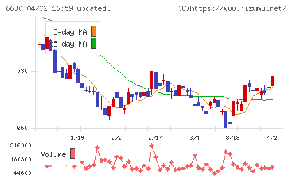 ヤーマンチャート
