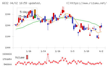 ＪＶＣケンウッドチャート