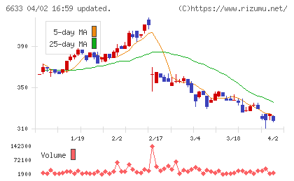 ＣＧＳホールディングスチャート
