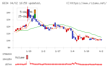 ネットインデックスチャート