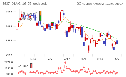 寺崎電気産業チャート