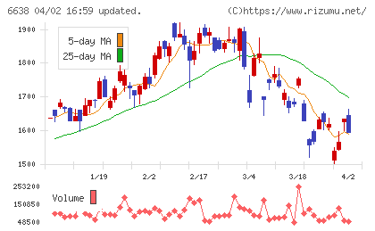 ミマキエンジニアリングチャート