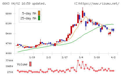 戸上電機製作所チャート