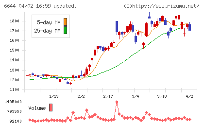 大崎電気工業チャート
