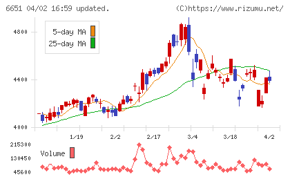 日東工業チャート