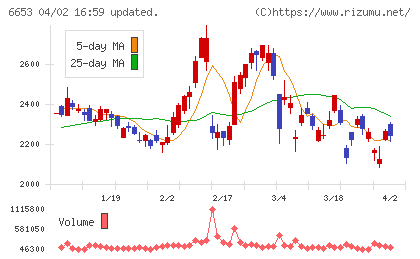 正興電機製作所チャート