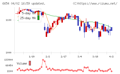 不二電機工業チャート