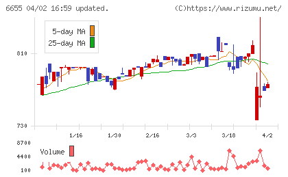 東洋電機チャート